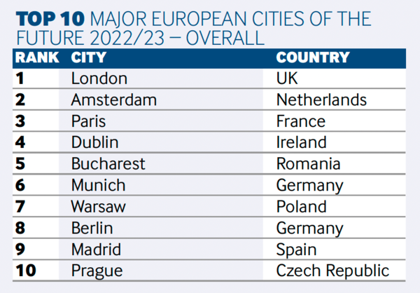 European future cities